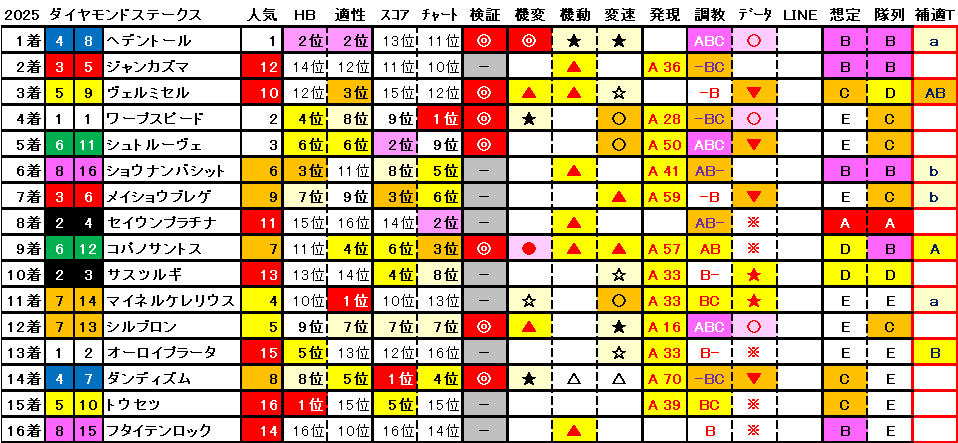 2025　ダイヤモンドＳ　結果まとめ1